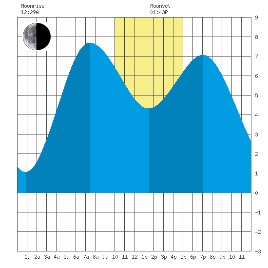 Nakchamik Island tide chart for Sunday, December 26, 2021
