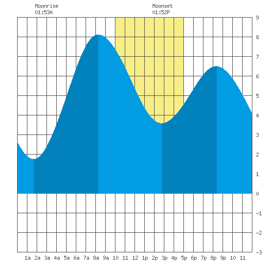 Nakchamik Island tide chart for Monday, December 27, 2021