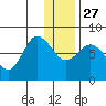Nakchamik Island tide chart for Monday, December 27, 2021