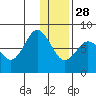 Nakchamik Island tide chart for Tuesday, December 28, 2021