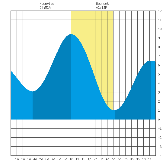 Nakchamik Island tide chart for Wednesday, December 29, 2021