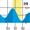 Nakchamik Island tide chart for Wednesday, December 29, 2021