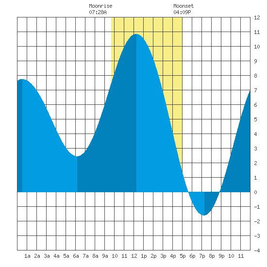 Nakchamik Island tide chart for Thursday, December 2, 2021