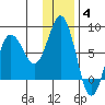 Nakchamik Island tide chart for Saturday, December 4, 2021
