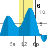 Nakchamik Island tide chart for Monday, December 6, 2021