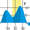 Nakchamik Island tide chart for Tuesday, December 7, 2021