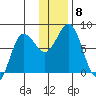 Nakchamik Island tide chart for Wednesday, December 8, 2021