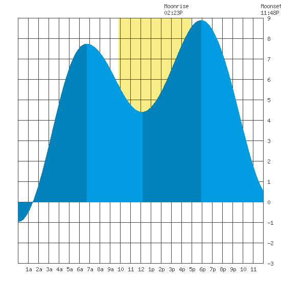 Nakchamik Island tide chart for Thursday, December 9, 2021