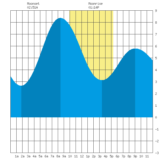 Nakchamik Island tide chart for Monday, January 10, 2022