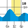 Nakchamik Island tide chart for Monday, January 10, 2022
