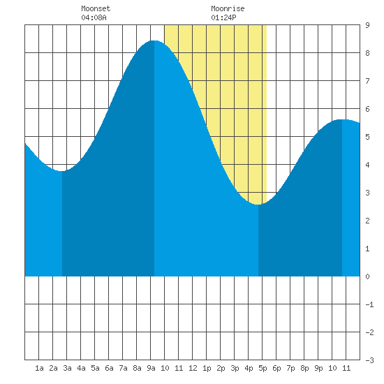 Nakchamik Island tide chart for Tuesday, January 11, 2022
