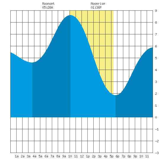 Nakchamik Island tide chart for Wednesday, January 12, 2022