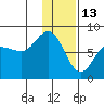 Nakchamik Island tide chart for Thursday, January 13, 2022