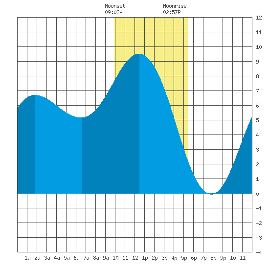 Nakchamik Island tide chart for Saturday, January 15, 2022