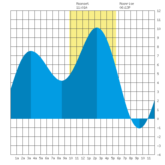 Nakchamik Island tide chart for Tuesday, January 18, 2022