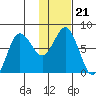 Nakchamik Island tide chart for Friday, January 21, 2022