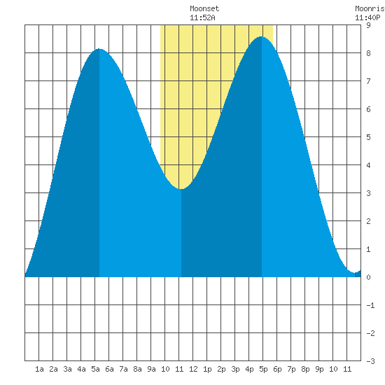 Nakchamik Island tide chart for Saturday, January 22, 2022