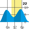 Nakchamik Island tide chart for Saturday, January 22, 2022