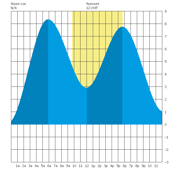 Nakchamik Island tide chart for Sunday, January 23, 2022
