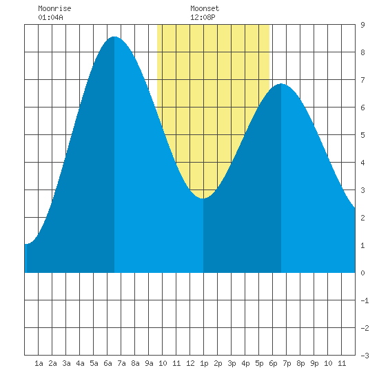 Nakchamik Island tide chart for Monday, January 24, 2022