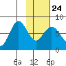 Nakchamik Island tide chart for Monday, January 24, 2022
