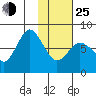 Nakchamik Island tide chart for Tuesday, January 25, 2022
