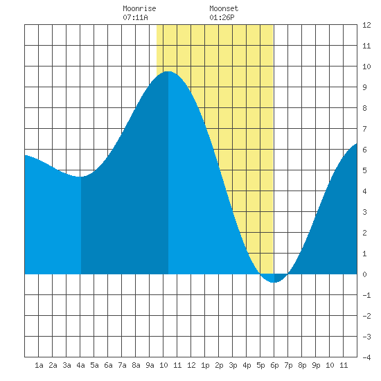 Nakchamik Island tide chart for Friday, January 28, 2022