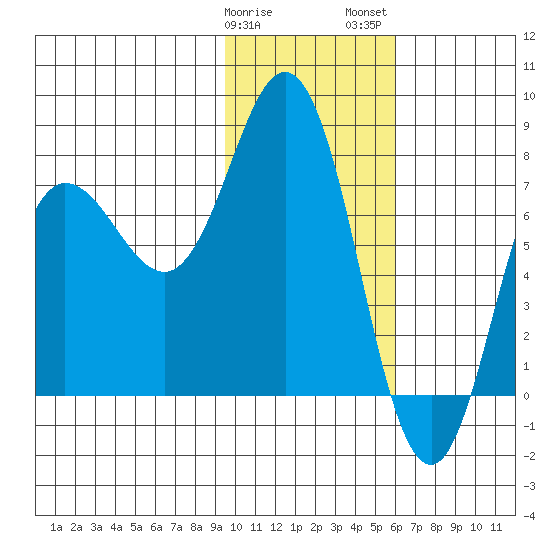 Nakchamik Island tide chart for Sunday, January 30, 2022