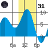 Nakchamik Island tide chart for Monday, January 31, 2022