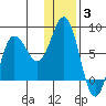 Nakchamik Island tide chart for Monday, January 3, 2022