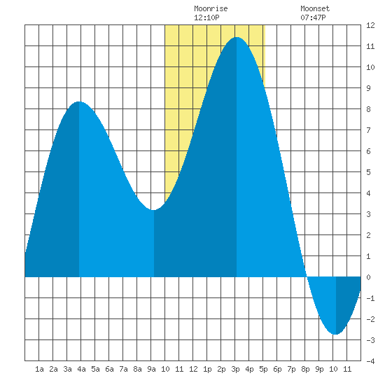 Nakchamik Island tide chart for Tuesday, January 4, 2022