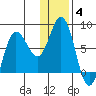 Nakchamik Island tide chart for Tuesday, January 4, 2022