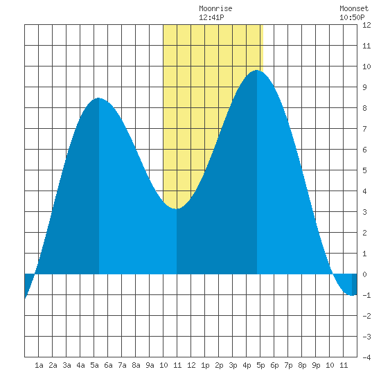 Nakchamik Island tide chart for Thursday, January 6, 2022