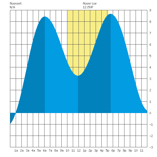 Nakchamik Island tide chart for Friday, January 7, 2022