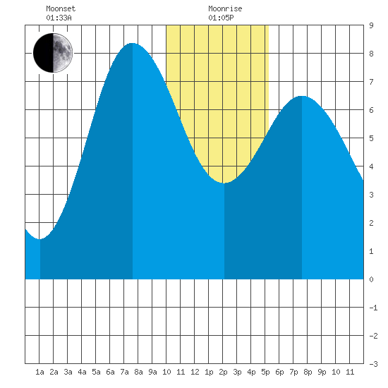 Nakchamik Island tide chart for Sunday, January 9, 2022