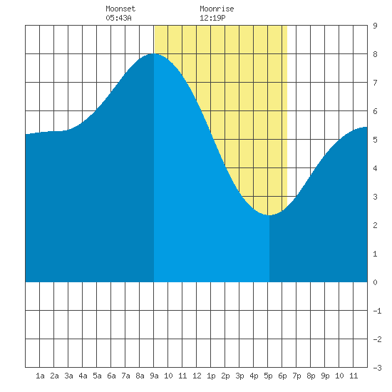 Nakchamik Island tide chart for Thursday, February 10, 2022