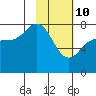 Nakchamik Island tide chart for Thursday, February 10, 2022
