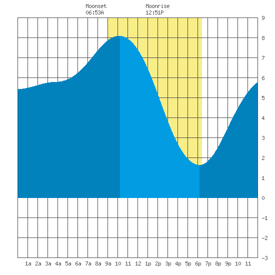 Nakchamik Island tide chart for Friday, February 11, 2022