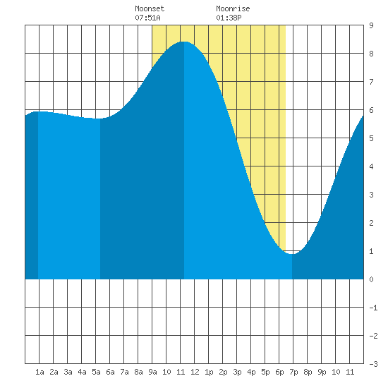 Nakchamik Island tide chart for Saturday, February 12, 2022