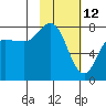 Nakchamik Island tide chart for Saturday, February 12, 2022