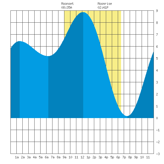 Nakchamik Island tide chart for Sunday, February 13, 2022