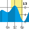 Nakchamik Island tide chart for Sunday, February 13, 2022