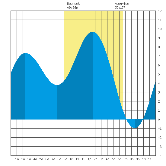 Nakchamik Island tide chart for Tuesday, February 15, 2022