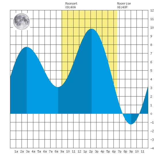 Nakchamik Island tide chart for Wednesday, February 16, 2022