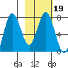Nakchamik Island tide chart for Saturday, February 19, 2022