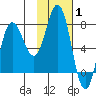 Nakchamik Island tide chart for Tuesday, February 1, 2022
