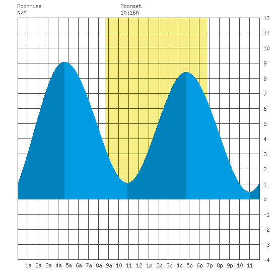 Nakchamik Island tide chart for Sunday, February 20, 2022
