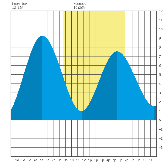Nakchamik Island tide chart for Monday, February 21, 2022
