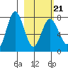 Nakchamik Island tide chart for Monday, February 21, 2022