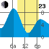 Nakchamik Island tide chart for Wednesday, February 23, 2022